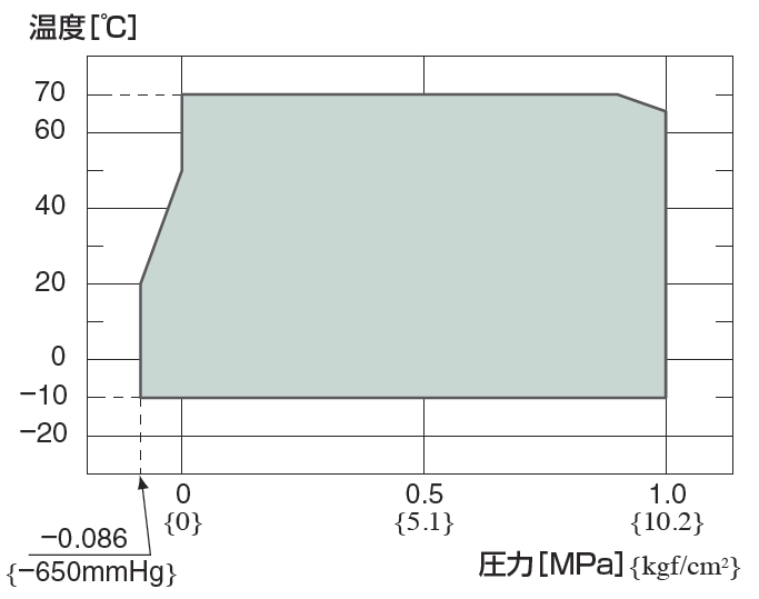 ＰＴコネクタ:ゴム製フレキシブル継手　2山形、振動吸収・変位吸収・耐圧などの各性能に優れた2山形ゴム製フレキシブル継手