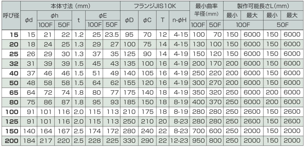 フッ素樹脂製フレキシブル継手　コルゲート形 ポリフレックス : コルゲート加工により可とう性に優れたフッ素樹脂製フレキシブルホース