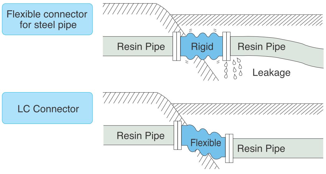 Flange Type  for Resin Pipe LC-Connector : Soft connector for resin pipe of PVC (VP, VU).