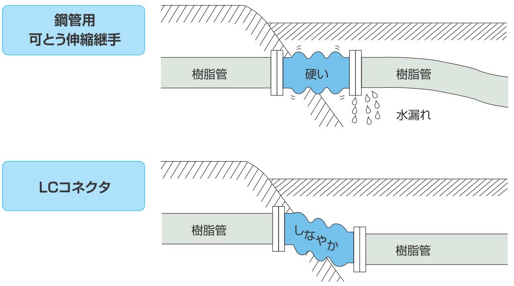 ゴム製可とう伸縮継手　フランジタイプ LCコネクタ : 塩ビ管（樹脂管）などに対応したタイプ