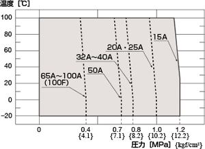 100F・100J使用範囲