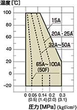 50F・50J使用範囲